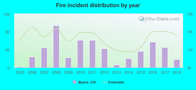 Fire incident distribution by year