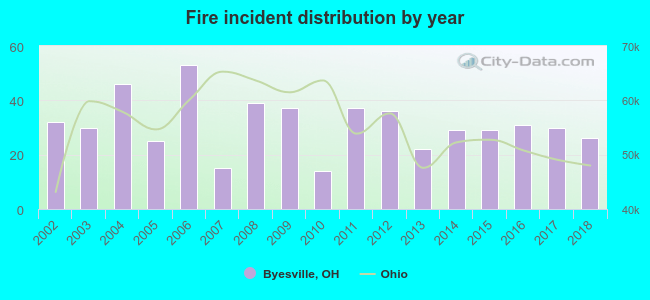 Fire incident distribution by year