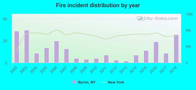 Fire incident distribution by year