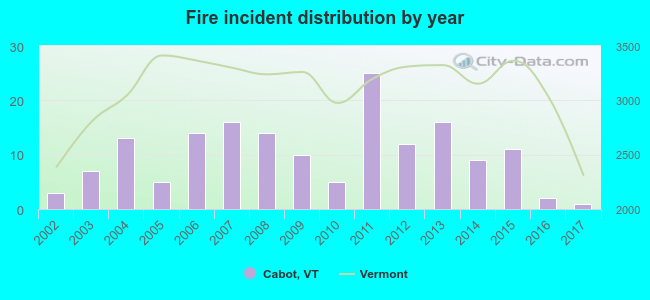 Fire incident distribution by year