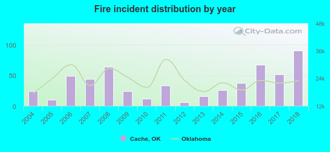 Fire incident distribution by year