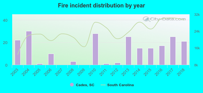 Fire incident distribution by year