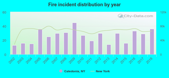 Fire incident distribution by year