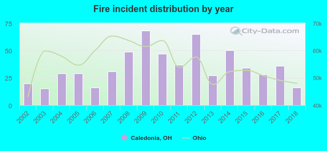 Fire incident distribution by year