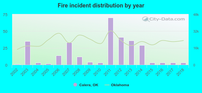 Fire incident distribution by year