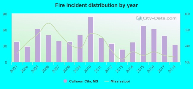 Fire incident distribution by year