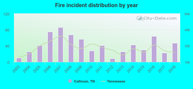 Fire incident distribution by year