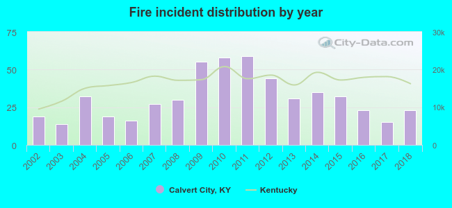 Fire incident distribution by year