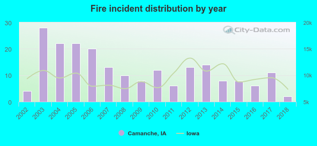 Fire incident distribution by year