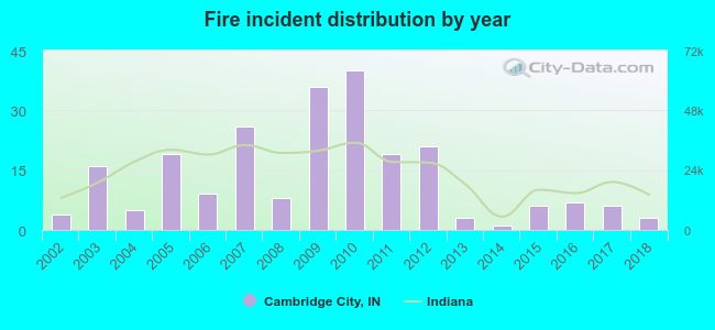 Fire incident distribution by year