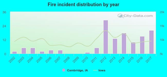 Fire incident distribution by year