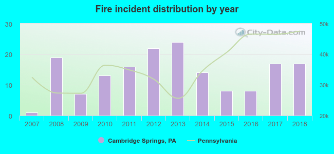 Fire incident distribution by year