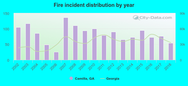 Fire incident distribution by year