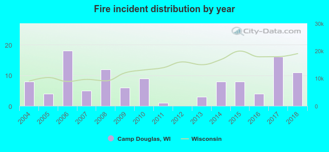 Fire incident distribution by year