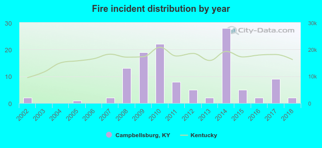 Fire incident distribution by year