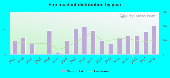 Fire incident distribution by year