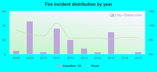 Fire incident distribution by year