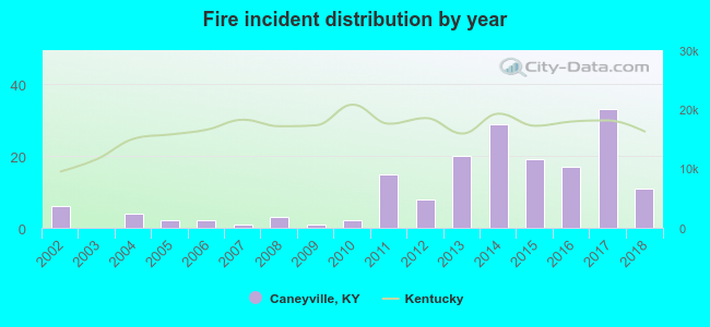 Fire incident distribution by year