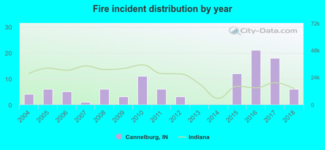 Fire incident distribution by year