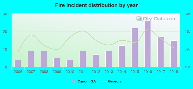 Fire incident distribution by year