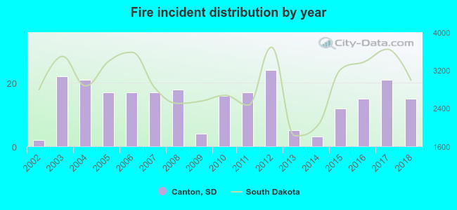 Fire incident distribution by year