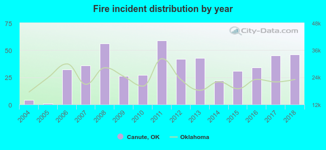 Fire incident distribution by year