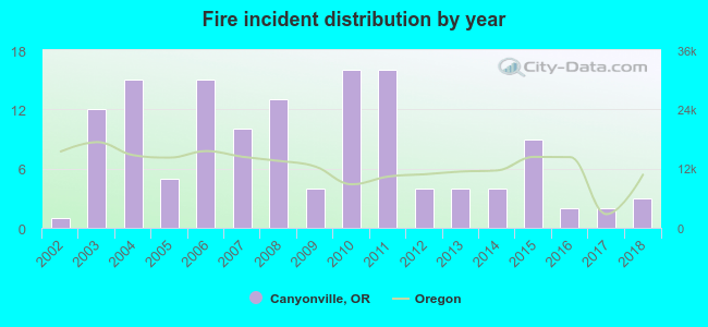 Fire incident distribution by year