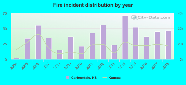 Fire incident distribution by year