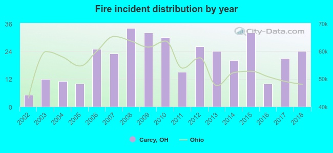 Fire incident distribution by year