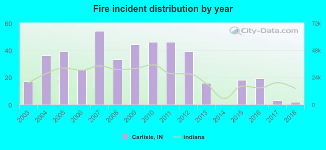 Fire incident distribution by year