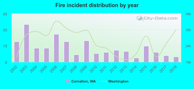 Fire incident distribution by year