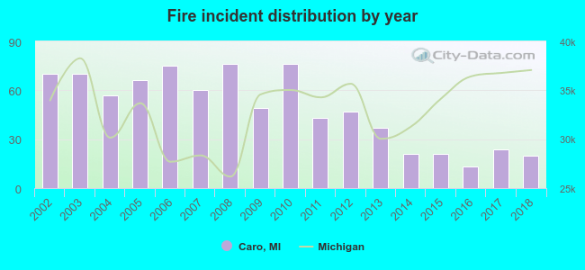 Fire incident distribution by year