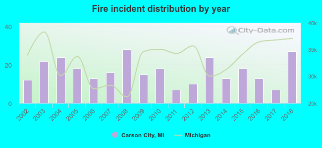 Fire incident distribution by year