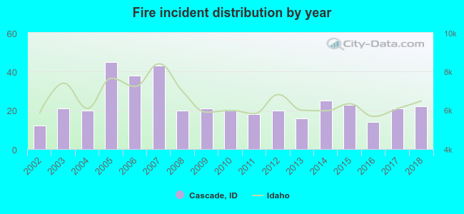 Fire incident distribution by year