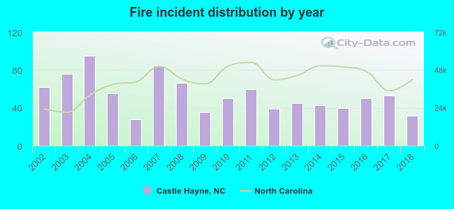 Fire incident distribution by year