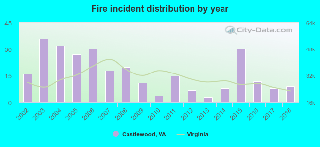 Fire incident distribution by year