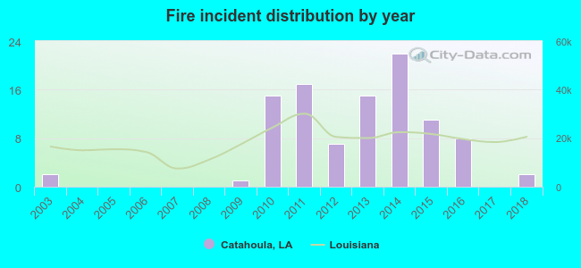 Fire incident distribution by year