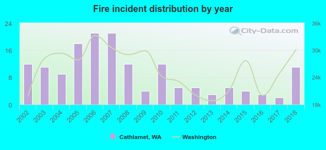 Fire incident distribution by year