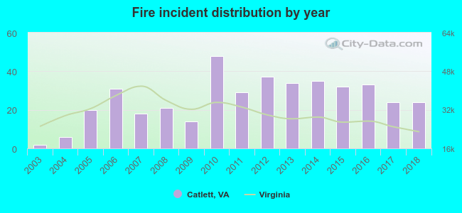 Fire incident distribution by year