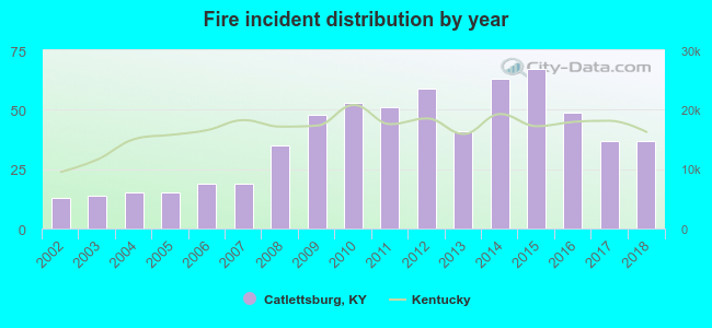 Fire incident distribution by year