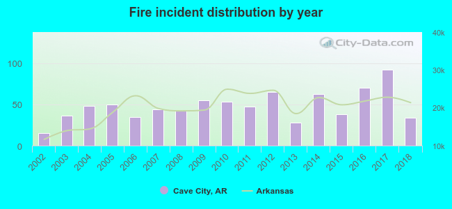 Fire incident distribution by year