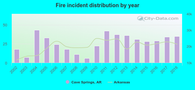 Fire incident distribution by year