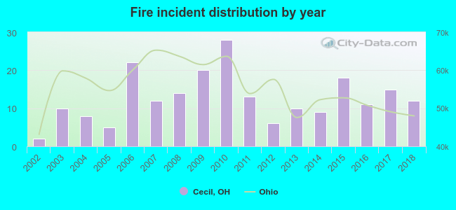 Fire incident distribution by year