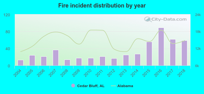 Fire incident distribution by year