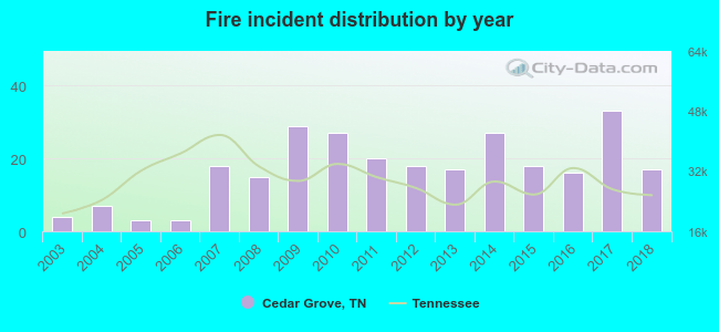 Fire incident distribution by year