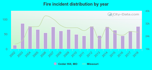 Fire incident distribution by year