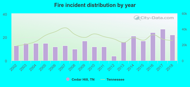 Fire incident distribution by year