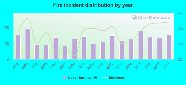 Fire incident distribution by year