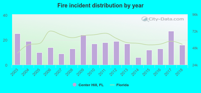 Fire incident distribution by year