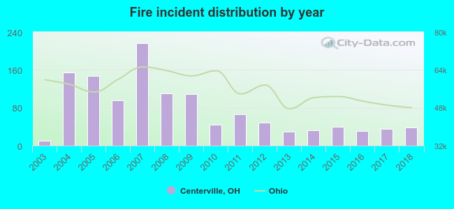 Fire incident distribution by year